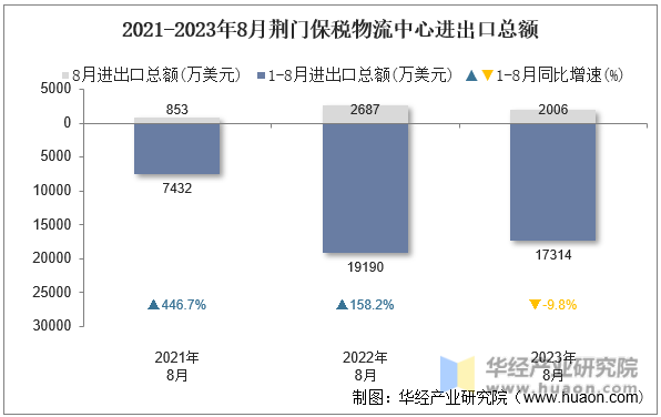 2021-2023年8月荆门保税物流中心进出口总额