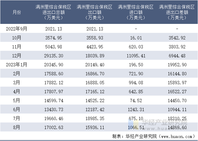2022-2023年8月满洲里综合保税区进出口额月度情况统计表
