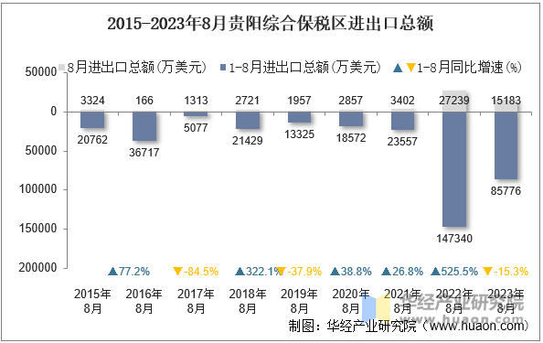 2015-2023年8月贵阳综合保税区进出口总额