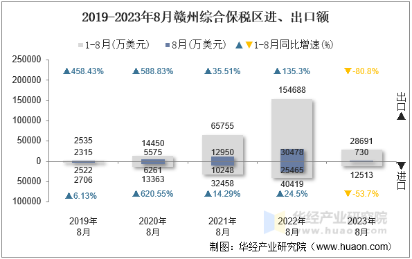 2019-2023年8月赣州综合保税区进、出口额