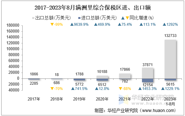 2017-2023年8月满洲里综合保税区进、出口额