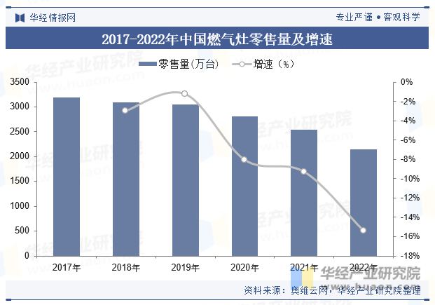 2017-2022年中国燃气灶零售量及增速