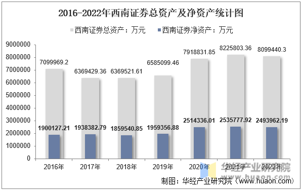 2016-2022年西南证券总资产及净资产统计图