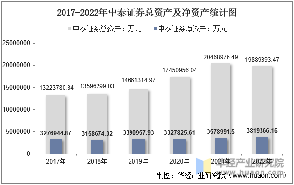 2017-2022年中泰证券总资产及净资产统计图