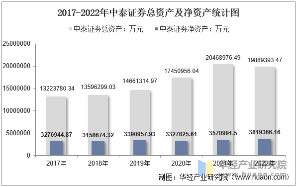 2017-2022年中泰证券总资产及净资产统计图