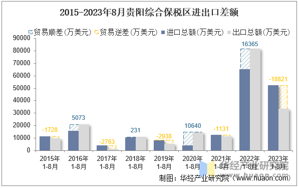 2015-2023年8月贵阳综合保税区进出口差额