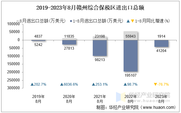 2019-2023年8月赣州综合保税区进出口总额
