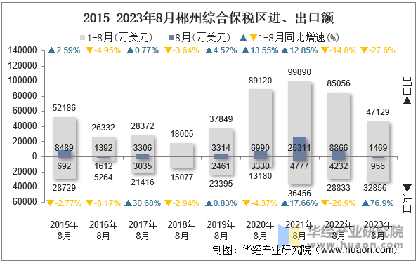 2015-2023年8月郴州综合保税区进、出口额
