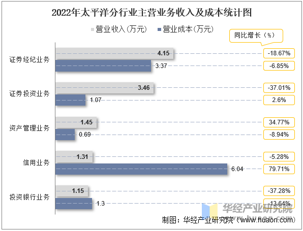 2022年太平洋分行业主营业务收入及成本统计图