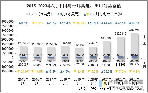 2015-2023年8月中国与土耳其进、出口商品总值