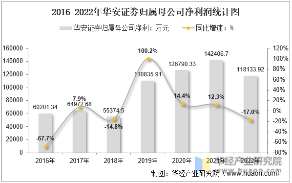 2016-2022年华安证券归属母公司净利润统计图