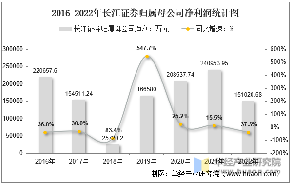 2016-2022年长江证券归属母公司净利润统计图