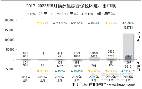 2017-2023年8月满洲里综合保税区进、出口额