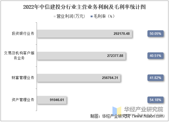 2022年中信建投分行业主营业务利润及毛利率统计图