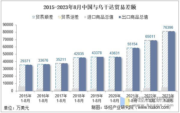 2015-2023年8月中国与乌干达贸易差额