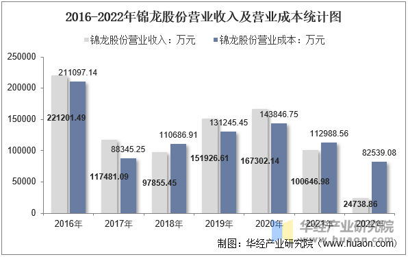 2016-2022年锦龙股份营业收入及营业成本统计图