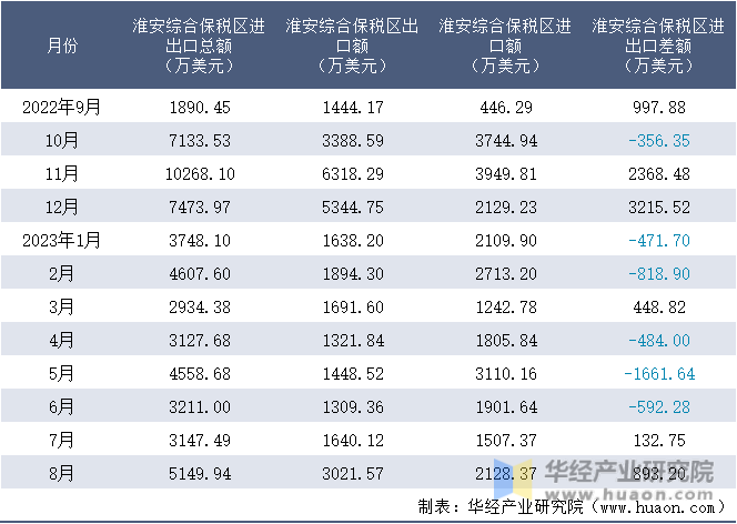 2022-2023年8月淮安综合保税区进出口额月度情况统计表