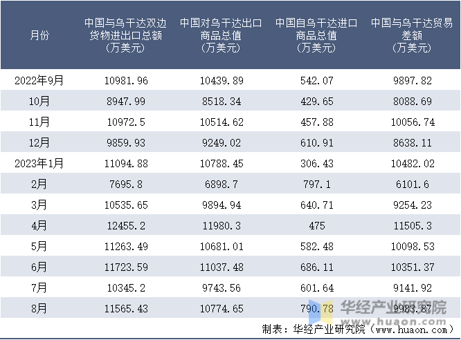 2022-2023年8月中国与乌干达双边货物进出口额月度统计表