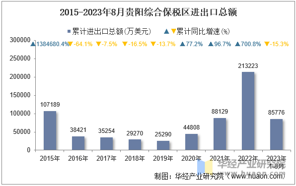 2015-2023年8月贵阳综合保税区进出口总额