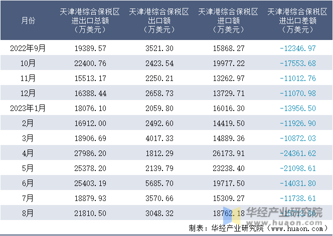 2022-2023年8月天津港综合保税区进出口额月度情况统计表