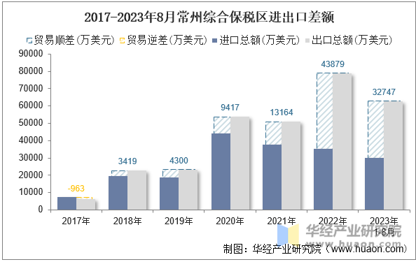 2017-2023年8月常州综合保税区进出口差额