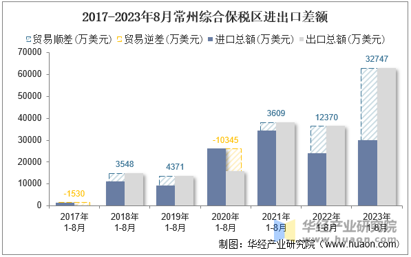 2017-2023年8月常州综合保税区进出口差额