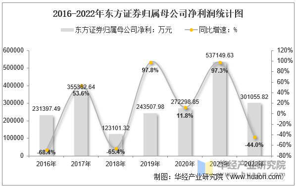 2016-2022年东方证券归属母公司净利润统计图