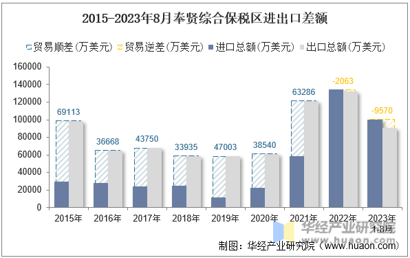 2015-2023年8月奉贤综合保税区进出口差额