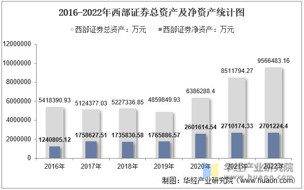 2016-2022年西部证券总资产及净资产统计图