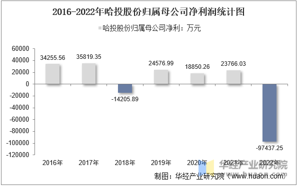 2016-2022年哈投股份归属母公司净利润统计图