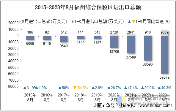2015-2023年8月福州综合保税区进出口总额