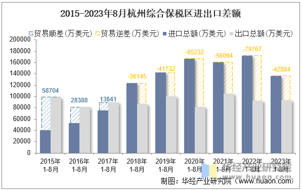 2015-2023年8月杭州综合保税区进出口差额
