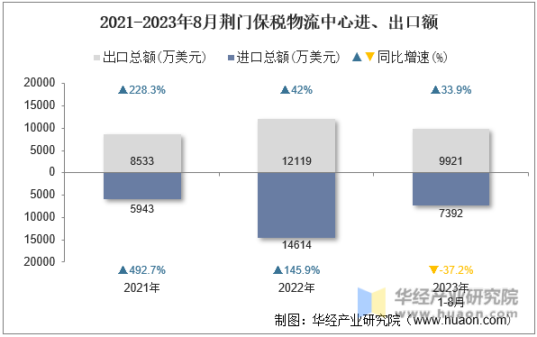 2021-2023年8月荆门保税物流中心进、出口额