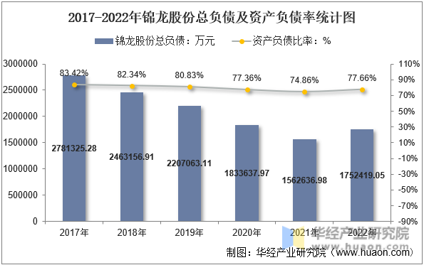 2017-2022年锦龙股份总负债及资产负债率统计图