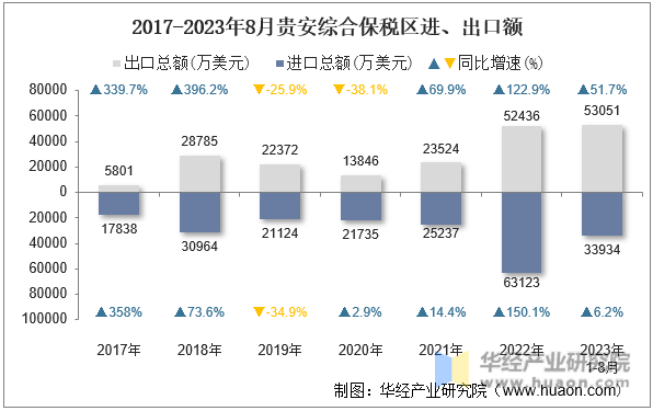 2017-2023年8月贵安综合保税区进、出口额