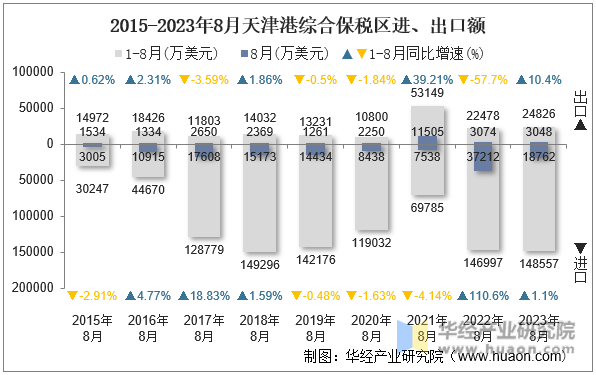 2015-2023年8月天津港综合保税区进、出口额
