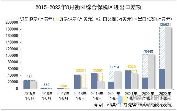 2015-2023年8月衡阳综合保税区进出口差额