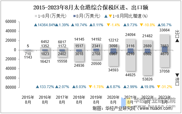 2015-2023年8月太仓港综合保税区进、出口额