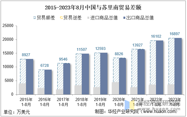 2015-2023年8月中国与苏里南贸易差额