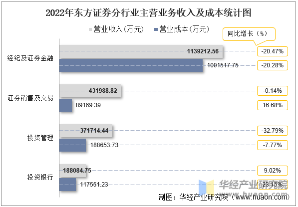 2022年东方证券分行业主营业务收入及成本统计图