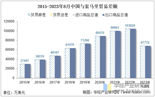 2015-2023年8月中国与索马里贸易差额