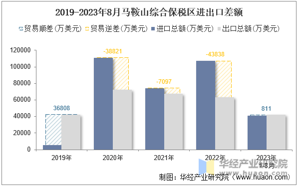 2019-2023年8月马鞍山综合保税区进出口差额