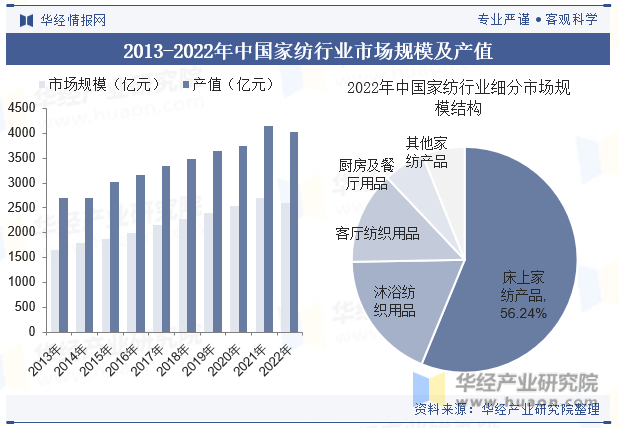 2013-2022年中国家纺行业市场规模及产值