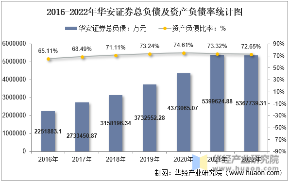 2016-2022年华安证券总负债及资产负债率统计图