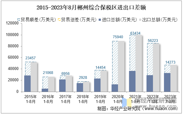 2015-2023年8月郴州综合保税区进出口差额
