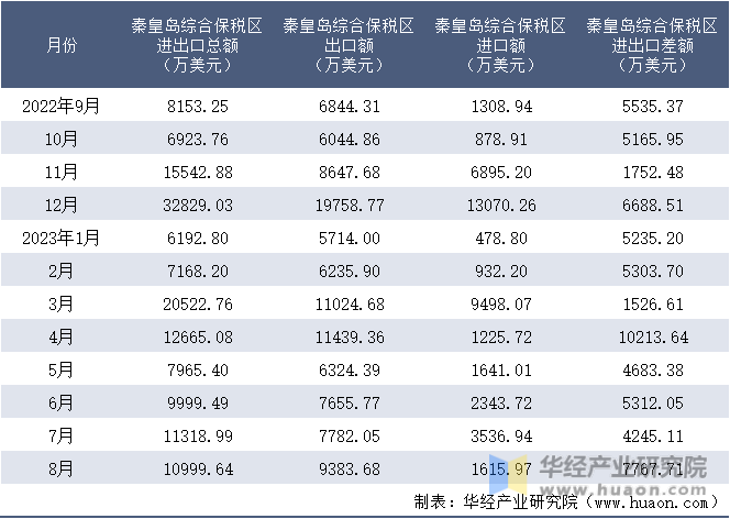 2022-2023年8月秦皇岛综合保税区进出口额月度情况统计表