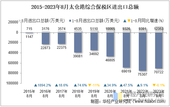 2015-2023年8月太仓港综合保税区进出口总额