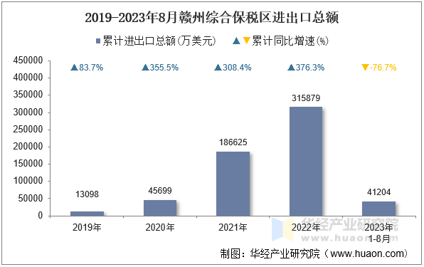 2019-2023年8月赣州综合保税区进出口总额