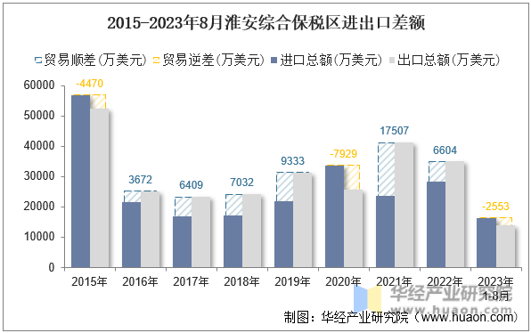 2015-2023年8月淮安综合保税区进出口差额