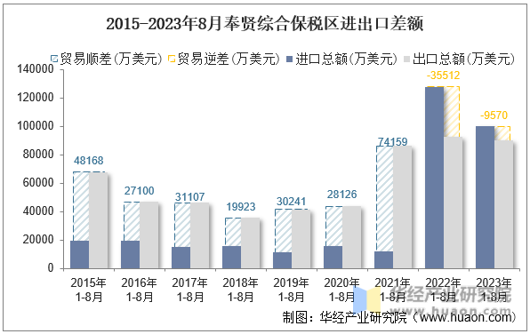2015-2023年8月奉贤综合保税区进出口差额